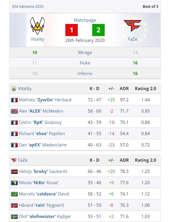 G2 eSports tấu hài vẫn thắng, player số 1 thế giới chính thức chia tay CS:GO IEM Katowice 2020 - Ảnh 5. G2 eSports tấu hài vẫn thắng, player số 1 thế giới chính thức chia tay CS:GO IEM Katowice 2020 - Ảnh 5.