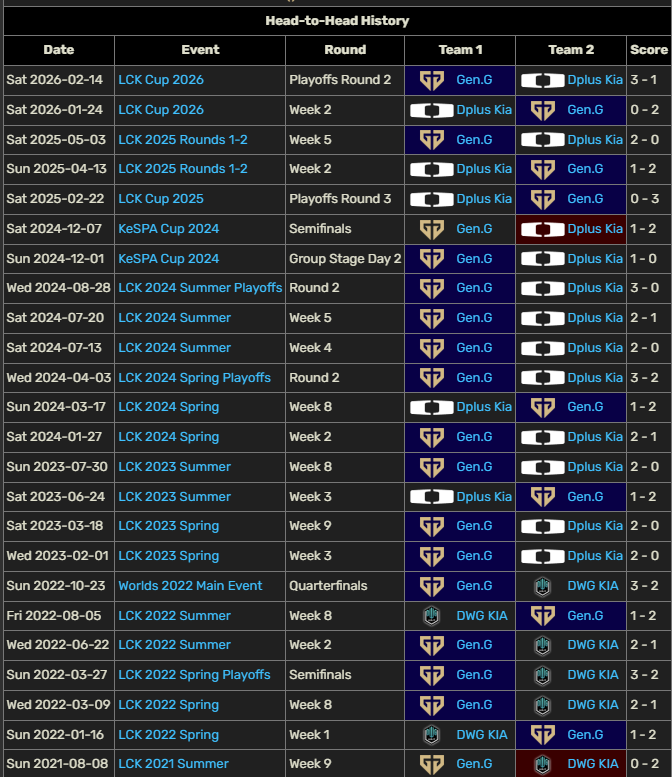 DK tiếp tục kéo dài chuỗi trận buồn trước Gen.G- Ảnh 2. DK tiếp tục kéo dài chuỗi trận buồn trước Gen.G- Ảnh 2.