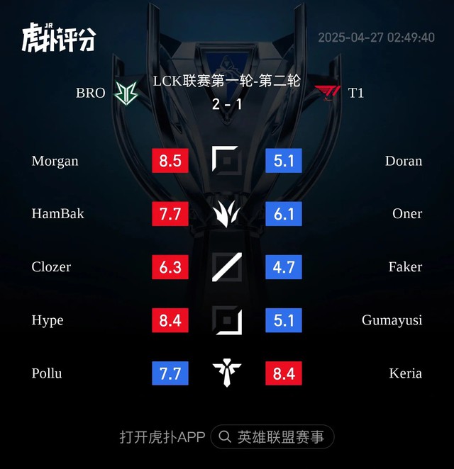 Đây là 2 cái tên bị chỉ trích nhiều nhất của T1 sau trận thua BRO, không phải Gumayusi- Ảnh 1.