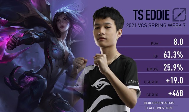LMHT: Riot đánh giá TS Eddie là cái tên nổi bật nhất VCS trong tuần thi đấu vừa qua - Ảnh 1. LMHT: Riot đánh giá TS Eddie là cái tên nổi bật nhất VCS trong tuần thi đấu vừa qua - Ảnh 1.