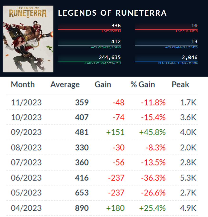 Siêu phẩm một thời rơi vào cảnh “vắng như chùa Bà Đánh”, Riot vội vã dùng LMHT để chữa cháy- Ảnh 2.