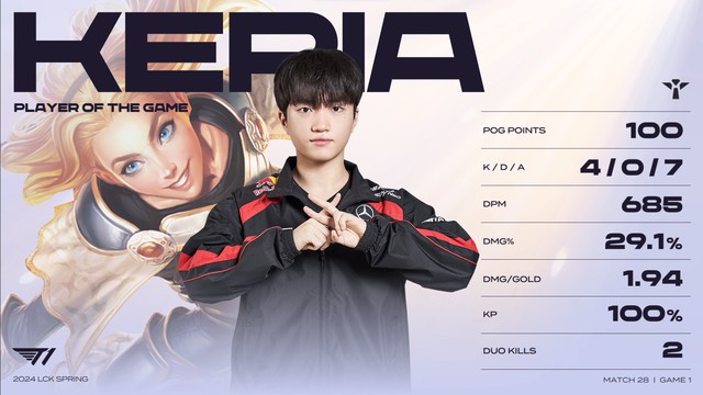 Keria "xin nhẹ" POG của ván 1 với K/D/A hoàn hảo, không nằm xuống lần nào