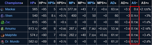 Những sự thật khó đỡ nhất về chỉ số tướng LMHT - Con chuyên buff máu thì lại có hồi máu tệ nhất game - Ảnh 3. Những sự thật khó đỡ nhất về chỉ số tướng LMHT - Con chuyên buff máu thì lại có hồi máu tệ nhất game - Ảnh 3.