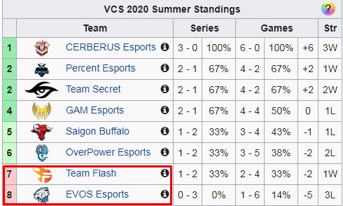 Người duy nhất cứu rỗi được Zeros và EVOS Esports lúc này phải chăng chỉ có BLV Hoàng Luân? - Ảnh 1.