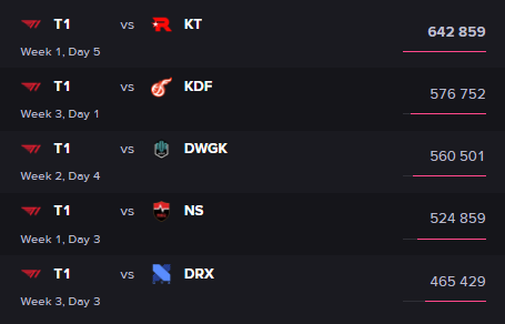 Tổng giám đốc của Gen.G nhận định: Nếu Faker giải nghệ, tất cả chúng ta sẽ gặp nguy - Ảnh 3.