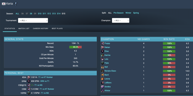 MVP của Keria là "cú tát đau điếng" vào quyết định tranh cãi của T1- Ảnh 2.