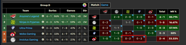 Vòng bảng LPL chưa bắt đầu nhưng một cựu vương CKTG đã đối mặt với nguy cơ thất nghiệp- Ảnh 2.