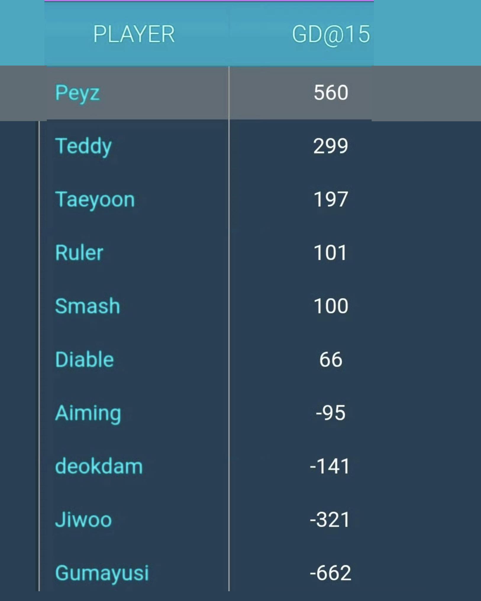 Hé lộ thông số của các Xạ Thủ tại LCK Cup 2026 nhưng lại vô cùng "ngược đời"- Ảnh 1.