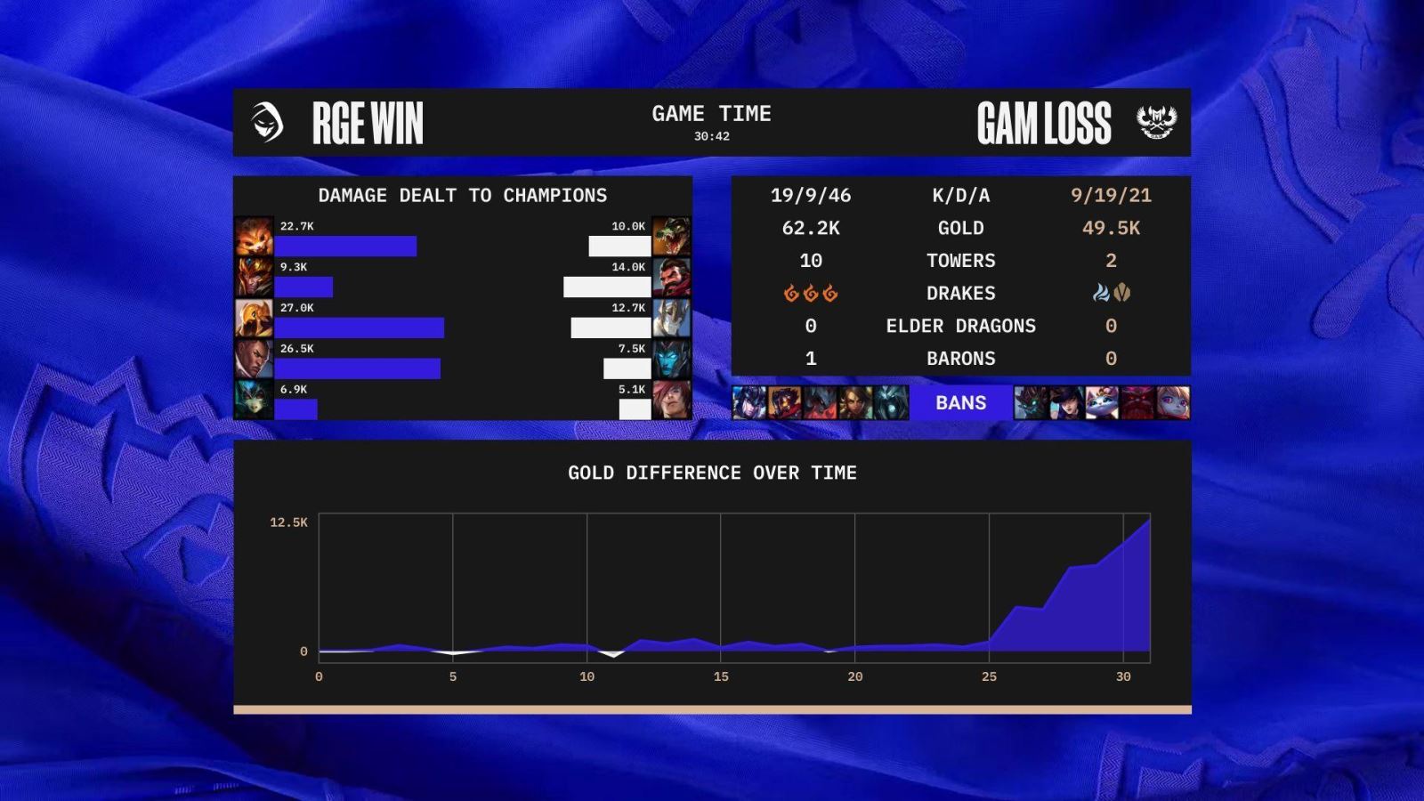 "Gạt giò" thành công Á quân LPL, GAM Esports chính thức rời CKTG 2022 - Ảnh 1.