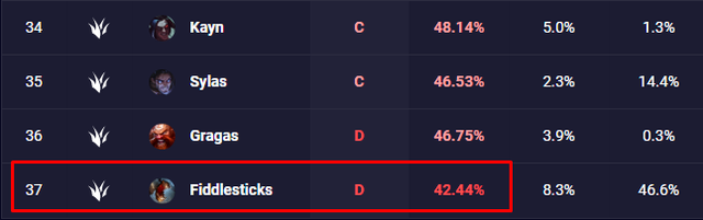 Yếu tới đáng thương, Fiddlesticks được Riot Games buff nóng chỉ sau vài ngày được làm lại - Ảnh 1.