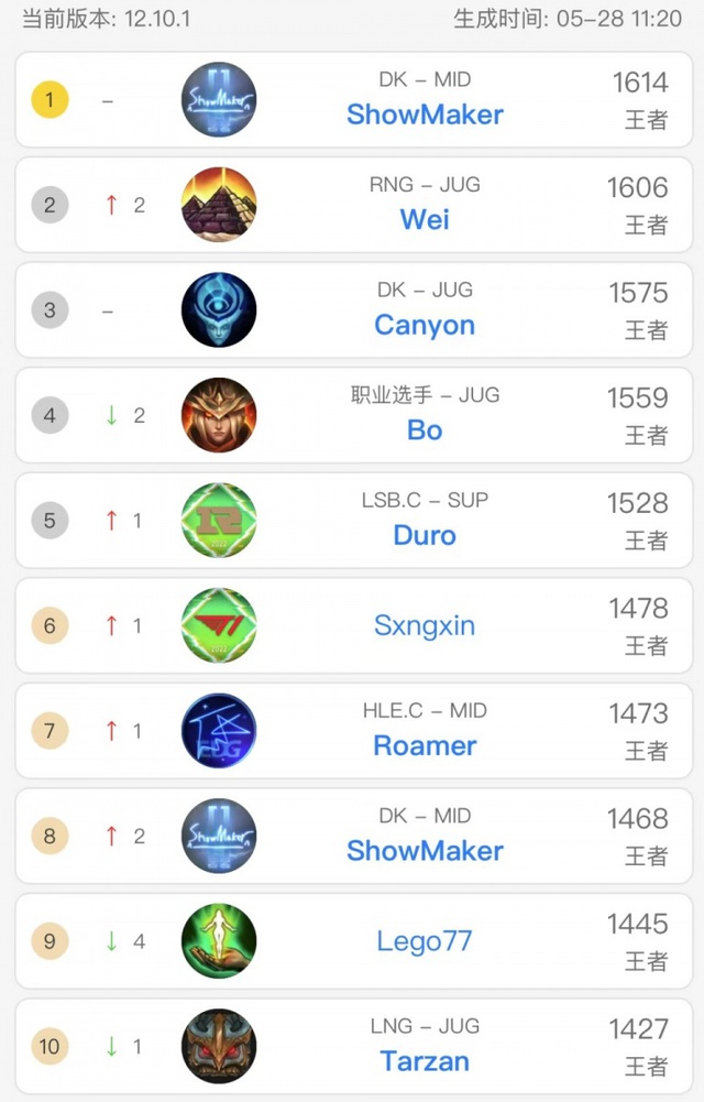 ShowMaker khẳng định: Lối chơi của anh Doinb quá khó để học hỏi - Ảnh 2.