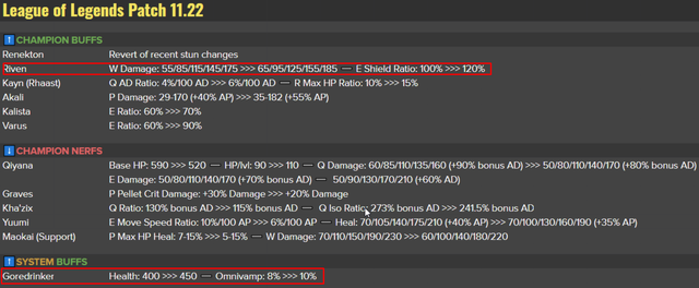 LMHT: Riven không hề bị nerf nhưng sức mạnh vẫn tụt thảm hại ở bản 11.21, nguyên nhân do đâu? - Ảnh 6.