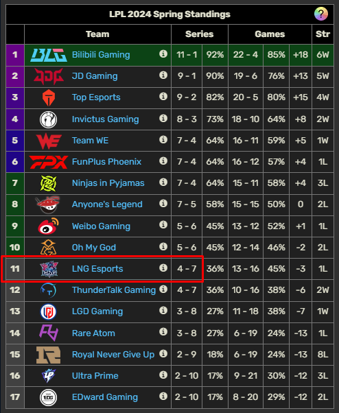 Từng bị "gạch đá" kịch liệt sau trận thua T1, bại tướng của LPL lại trở thành thương vụ hot bậc nhất hiện tại- Ảnh 2.