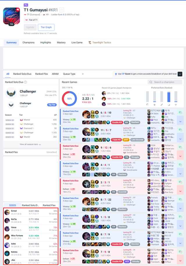 Không chỉ lỗi của Gumayusi, HLV T1 cũng góp phần vào vấn đề bể tướng- Ảnh 3.