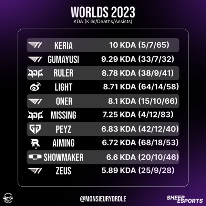 Keria gợi lại hình ảnh bất bại ngay tại CKTG 2023, xác định tiền đề để T1 vô địch - Ảnh 3.