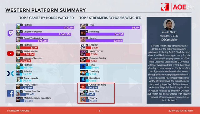 AoE: Vượt qua nhiều gương mặt nổi tiếng Chim Sẻ Đi Nắng vẫn là streamer số 1 trên nền tảng Facebook - Ảnh 2.