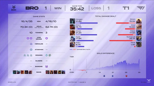 Chỉ một cấm chọn, T1 hé lộ căn nguyên cho điểm yếu của Gumayusi- Ảnh 1. Chỉ một cấm chọn, T1 hé lộ căn nguyên cho điểm yếu của Gumayusi- Ảnh 1.