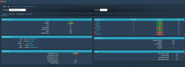 Xun là tuyển thủ duy nhất có trên 5 ván chơi Skarner và tỷ lệ thắng là 100% tại Main Event CKTG 2024 Xun là tuyển thủ duy nhất có trên 5 ván chơi Skarner và tỷ lệ thắng là 100% tại Main Event CKTG 2024