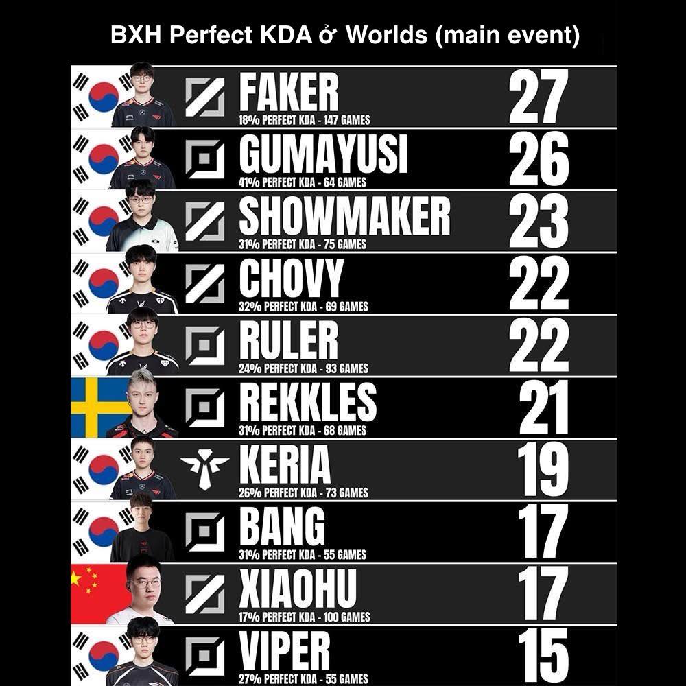 Gumayusi xứng danh "Quý ngài Hoàn Hảo" của CKTG 2025- Ảnh 2. Gumayusi xứng danh "Quý ngài Hoàn Hảo" của CKTG 2025- Ảnh 2.