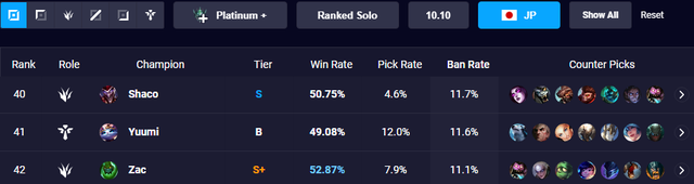 Game thủ phương Tây phần lớn là người ghét mèo, đặc biệt là Yuumi, ở Châu Á thì ngược lại - Ảnh 6. Game thủ phương Tây phần lớn là người ghét mèo, đặc biệt là Yuumi, ở Châu Á thì ngược lại - Ảnh 6.