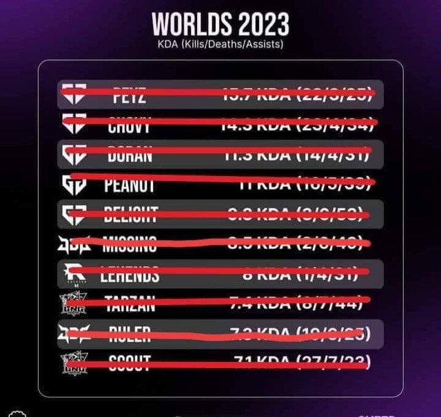 Toàn bộ các tuyển thủ trong danh sách Top KDA đều đã bị loại Toàn bộ các tuyển thủ trong danh sách Top KDA đều đã bị loại