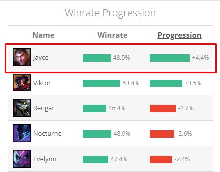 Jayce bỗng nhiên tăng mạnh tỷ lệ thắng chỉ trong ít tuần, hiệu ứng Arcane hay có lý do nào khác? - Ảnh 2.