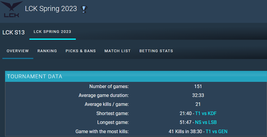 T1 xác lập kỷ lục mới của LCK trong ngày "thắng dễ" KDF - Ảnh 3.