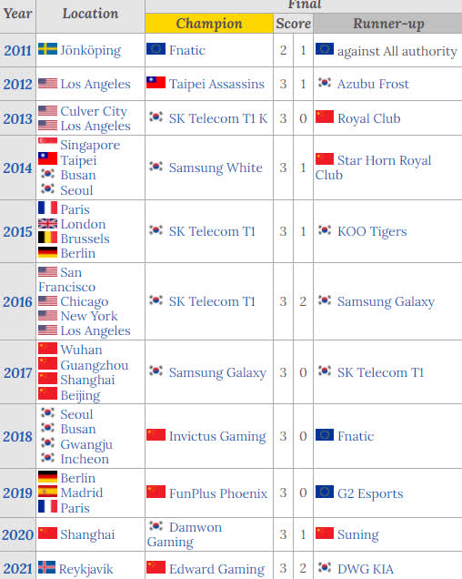 Hàn - Trung: Cuộc chiến không hồi kết cho ngôi vị số 1 LMHT thế giới - Ảnh 1.