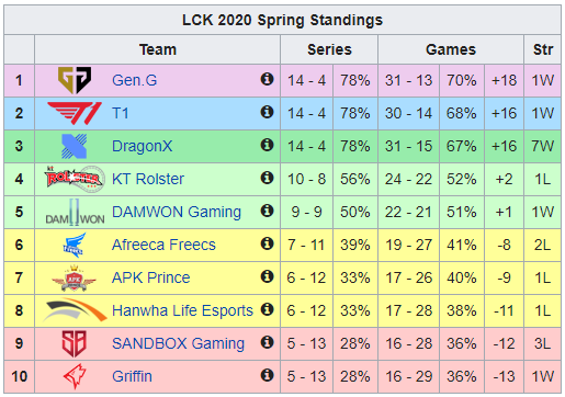 5 tuyển thủ LMHT gây thất vọng nhất giai đoạn mùa xuân 2020 - Từ bom tấn chuyển nhượng thành bom xịt - Ảnh 3. 5 tuyển thủ LMHT gây thất vọng nhất giai đoạn mùa xuân 2020 - Từ bom tấn chuyển nhượng thành bom xịt - Ảnh 3.