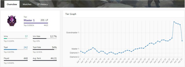 Tìm hiểu đội hình siêu dị mang tên Thần Bổ Darius của Đại Cao Thủ Đấu Trường Chân Lý phương Tây - Ảnh 2. Tìm hiểu đội hình siêu dị mang tên Thần Bổ Darius của Đại Cao Thủ Đấu Trường Chân Lý phương Tây - Ảnh 2.