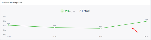 Riot lẳng lặng tung cập nhật “200 năm” khiến một trang bị LMHT bỗng nhiên "lỗi không tưởng” - Ảnh 8.