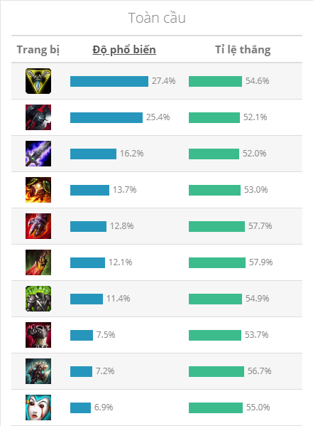 Số phận trái ngược của Ngộ Không và Fiddlesticks làm lại hay sai lầm trong thiết kế item của Riot - Ảnh 3. Số phận trái ngược của Ngộ Không và Fiddlesticks làm lại hay sai lầm trong thiết kế item của Riot - Ảnh 3.