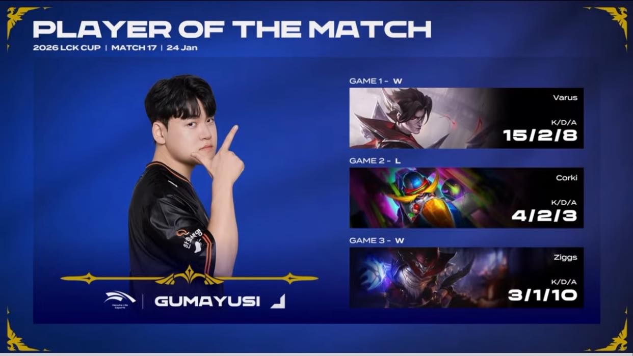 Gumayusi tiết lộ lý do đặc biệt cho lượt chọn Ziggs "sở đoản"- Ảnh 2. Gumayusi tiết lộ lý do đặc biệt cho lượt chọn Ziggs "sở đoản"- Ảnh 2.