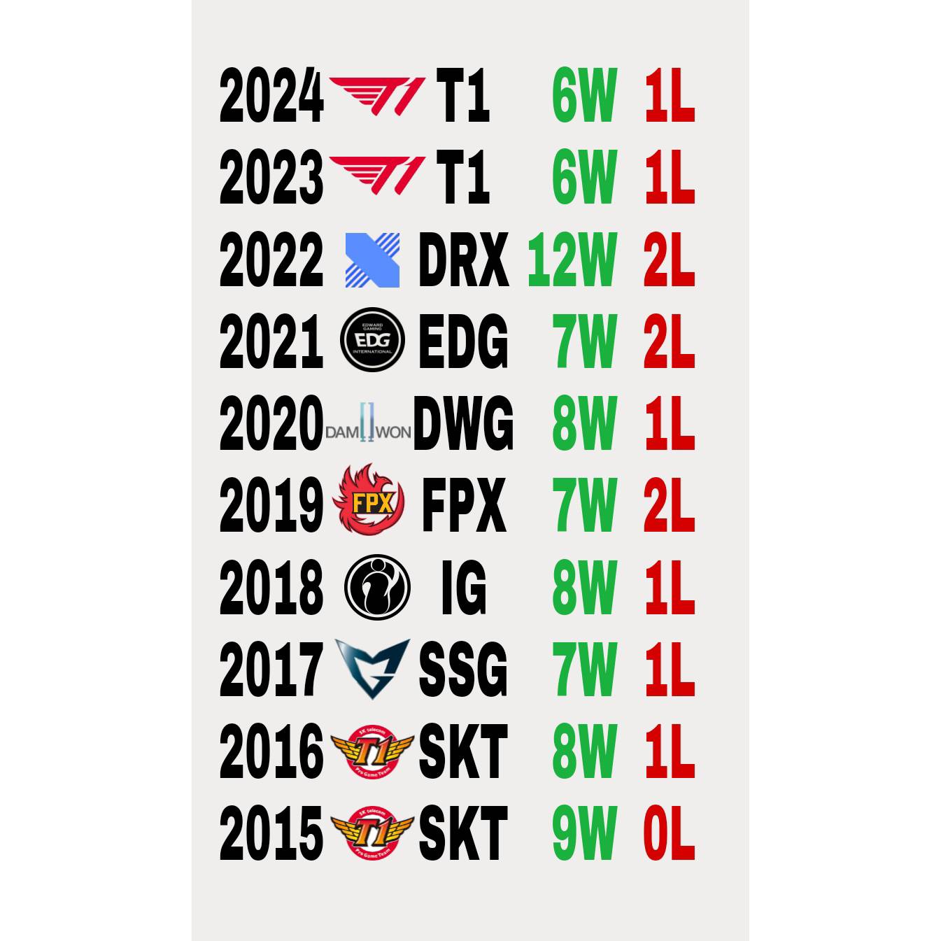 Chỉ có duy nhất SKT T1 từng làm được một chiến tích "vô tiền khoáng hậu" trong lịch sử CKTG- Ảnh 1.