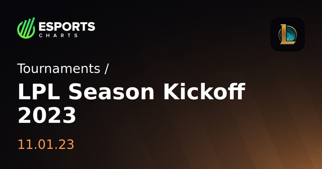 Giải LPL lép vế hoàn toàn so với các khu vực lớn, đặc biệt là LCK - nguồn: Eschart