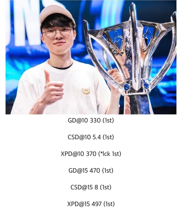 Faker thống trị các thông số giai đoạn đầu trận dù đối thủ là Zeka, Bdd, Chovy