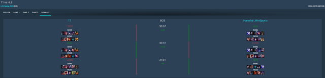 T1 luôn chọn Aatrox đầu tiên trong 3 ván gặp HLE vừa qua