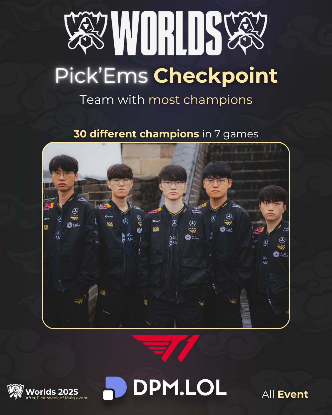 Một thống kê bất ngờ của T1 tại CKTG 2025- Ảnh 2.