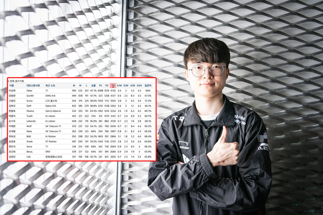 Faker cũng vừa phá kỷ lục về số điểm hỗ trợ của GorillA - nguồn: LoL Esports