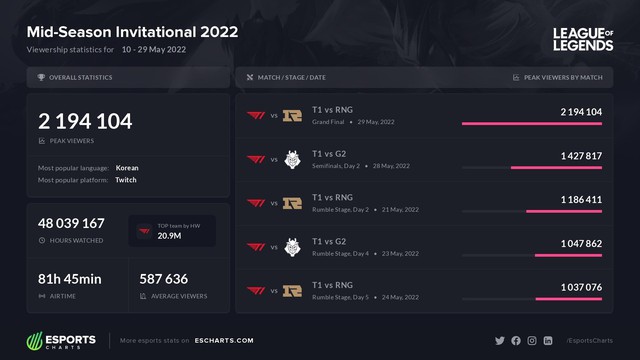 Trận Chung kết MSI 2022 đạt kỷ lục về số lượt xem, tạo nên cột mốc mới trong lịch sử LMHT - Ảnh 2.