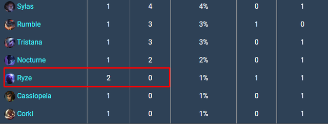 LMHT: Băng Trượng Vĩnh Cửu đã giúp Ryze hồi sinh mạnh mẽ tại phiên bản 11.4 - Ảnh 2.