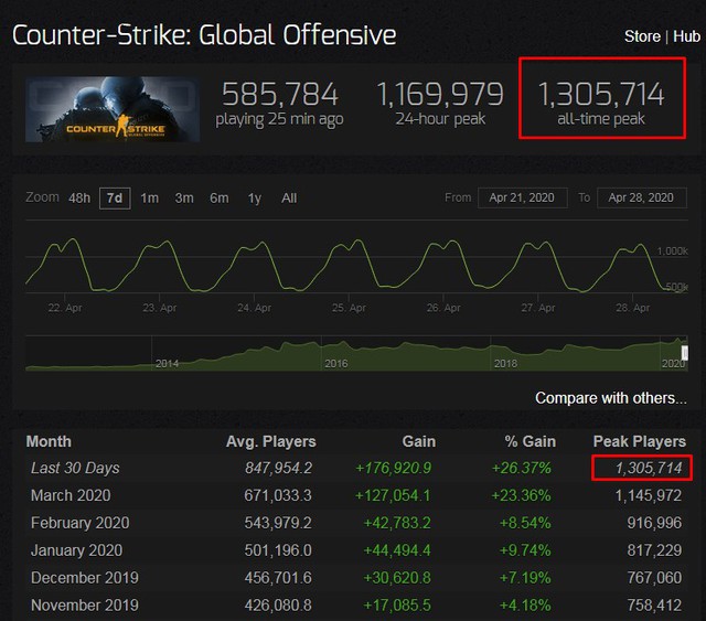 Câu chuyện của VALORANT và CS:GO - Triệt tiêu lẫn nhau hay khiến cho cả hai phát triển rực rỡ? - Ảnh 5. Câu chuyện của VALORANT và CS:GO - Triệt tiêu lẫn nhau hay khiến cho cả hai phát triển rực rỡ? - Ảnh 5.