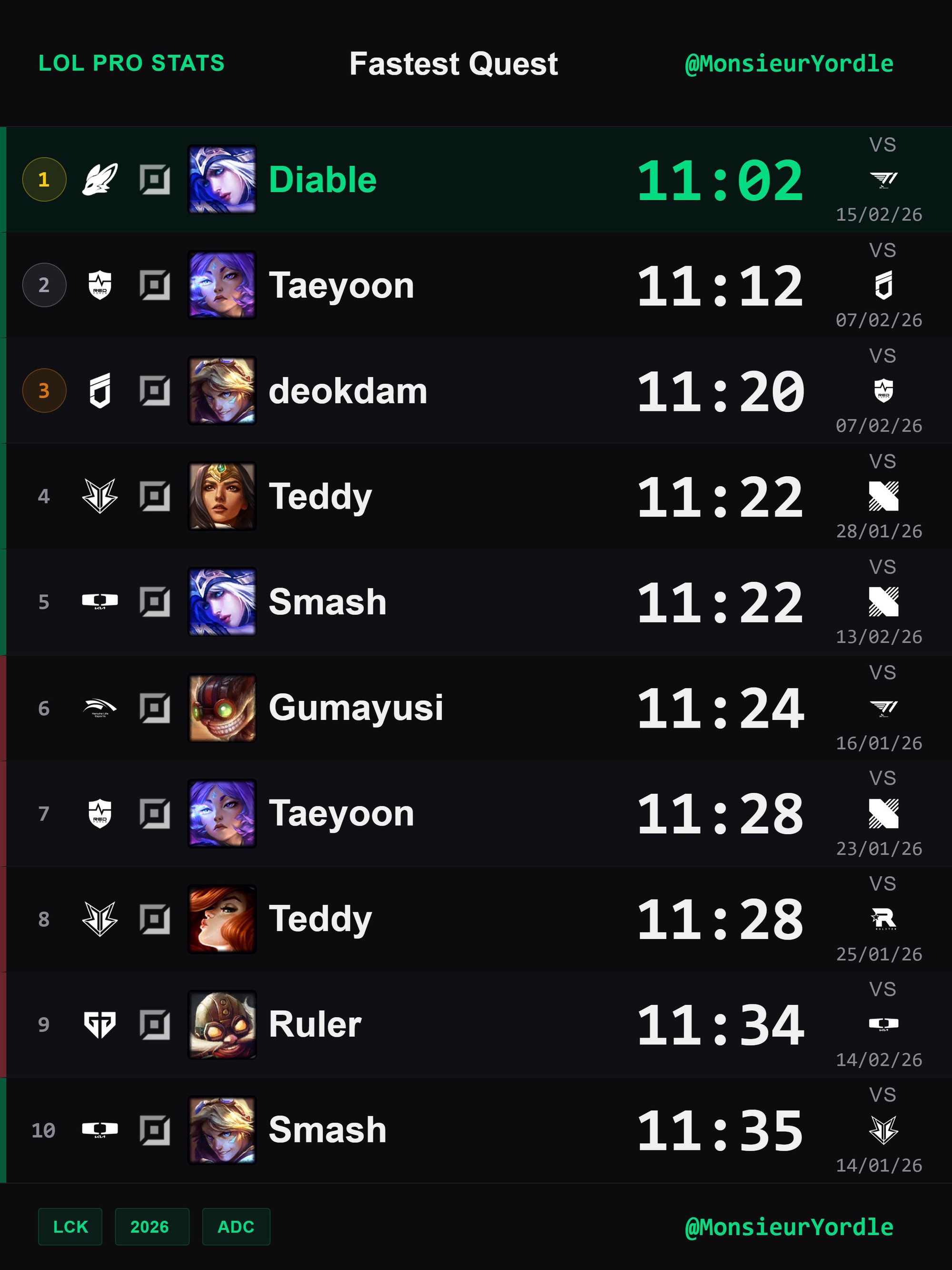 Siêu sao T1 tiếp tục có thêm một thống kê "đáng quên"- Ảnh 3.