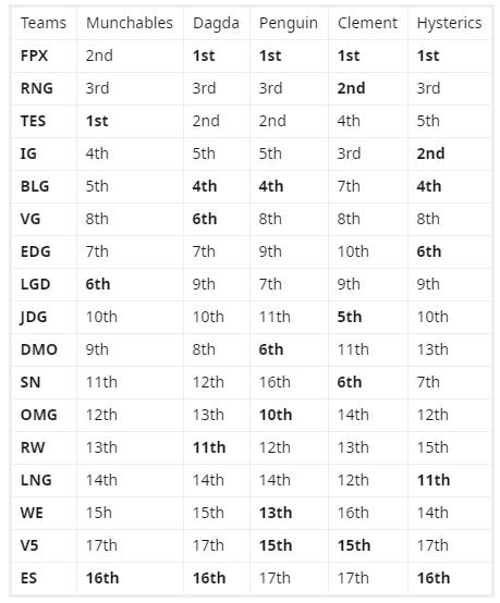 LMHT - Chuyên gia Trung Quốc đánh giá sức mạnh của các đội LPL: Suning của SofM chỉ đứng top 6 - Ảnh 1. LMHT - Chuyên gia Trung Quốc đánh giá sức mạnh của các đội LPL: Suning của SofM chỉ đứng top 6 - Ảnh 1.