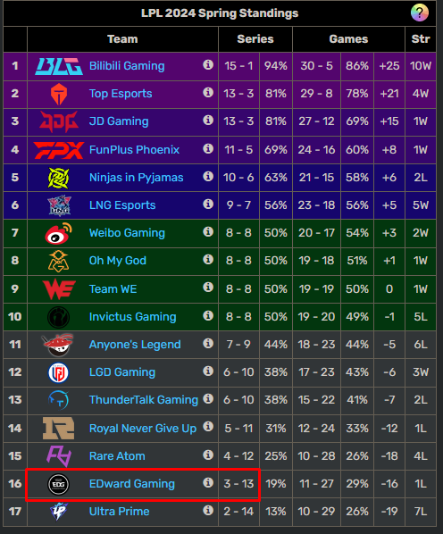 Cựu vương CKTG bị công thần nhận xét cực "phũ", tỷ lệ cao sẽ kết thúc mùa giải ở “đáy vực”- Ảnh 4.