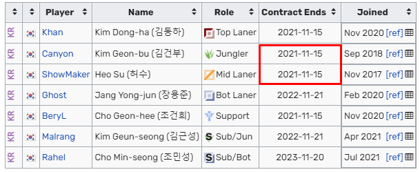 Không chỉ Khan, DWG KIA phải chăng cũng mất luôn người chơi Hỗ trợ BeryL ở mùa giải tới? - Ảnh 4.