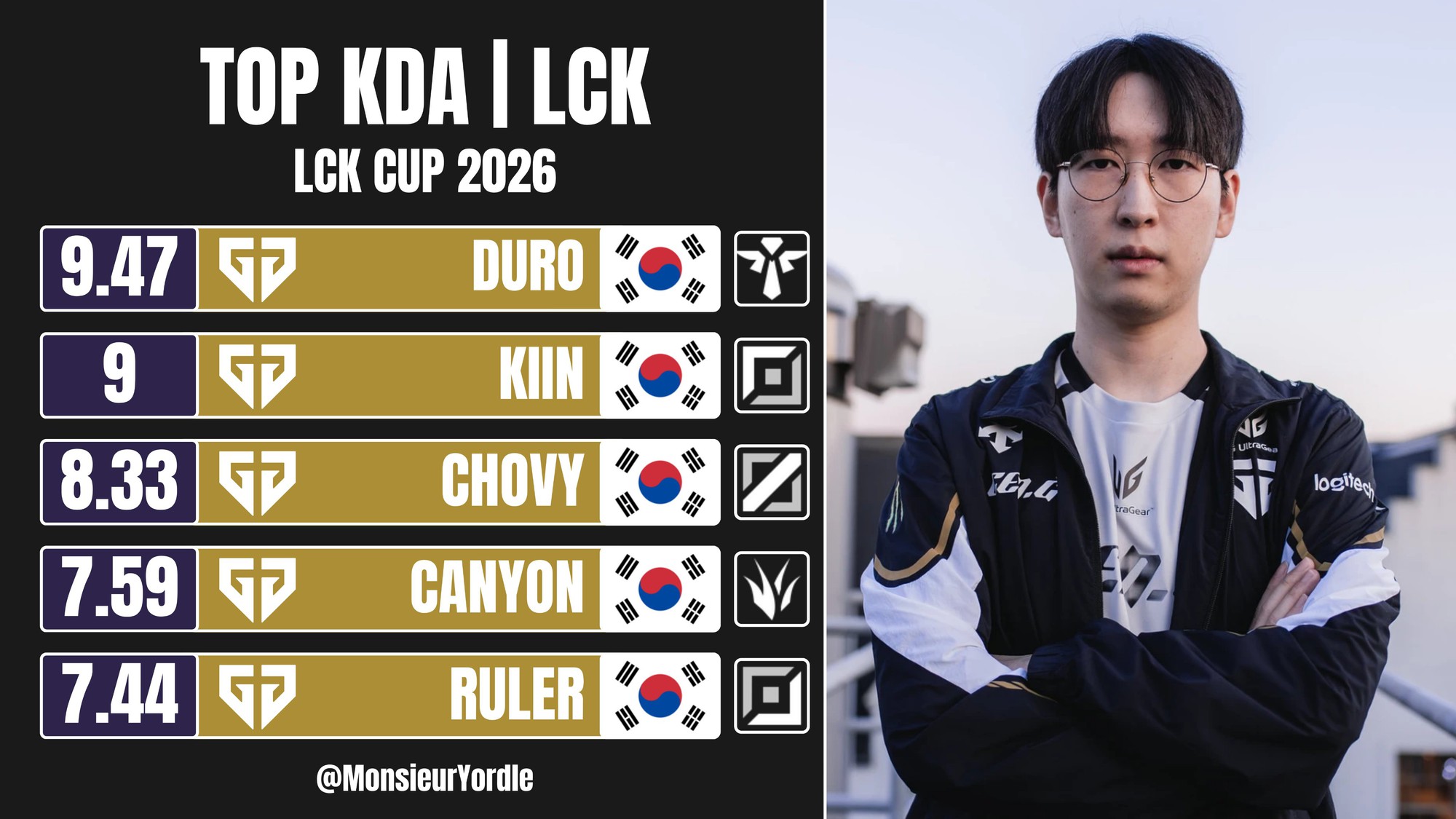 Tuyển thủ top 1 KDA tại LCK Cup 2026 hiện tại là cái tên không ai ngờ- Ảnh 1.