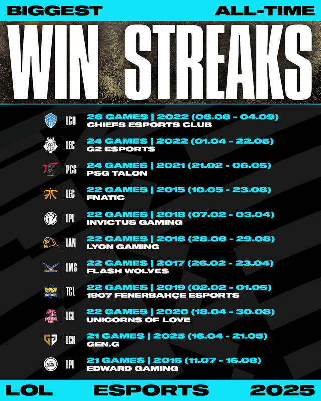 Riot công bố một thành tích "khủng" của các đội LMHT, T1 lại vắng mặt- Ảnh 2.