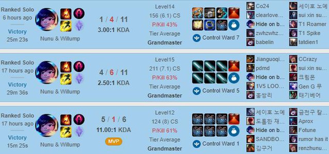 Chứng kiến Faker reo rắc kinh hoàng cho rank Hàn bằng Nunu full AP, fan chỉ biết thở dài: Kiểu này thì ăn Nerf mất thôi... - Ảnh 7. Chứng kiến Faker reo rắc kinh hoàng cho rank Hàn bằng Nunu full AP, fan chỉ biết thở dài: Kiểu này thì ăn Nerf mất thôi... - Ảnh 7.