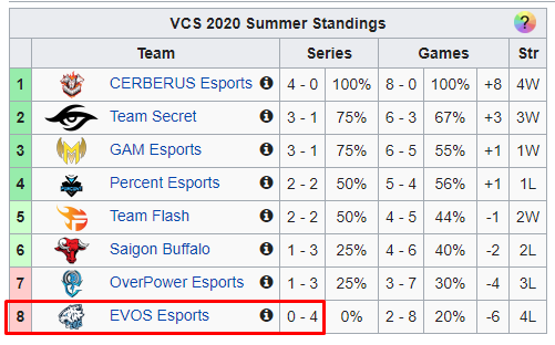 Xuống phong độ và xử lý lỗi quá nhiều, Zeros dường như chỉ còn là cái bóng của chính mình - Ảnh 1. Xuống phong độ và xử lý lỗi quá nhiều, Zeros dường như chỉ còn là cái bóng của chính mình - Ảnh 1.